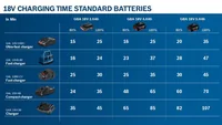 Bosch Professional Akku GBA 18 V 2 Ah - Akkutyp: Lithium-Ion (Li-Ion) - Akkusystem: Bosch Professional 18 V (AMPShare) - Zubehörtyp: Akku - Akkukapazität: 2 Ah - Spannung: 18 V - Kapazität Wattstunden: 36 Wh