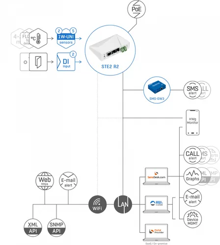 HWgroup Temperatur-Sensor SNMP, WLAN, PoE HWg-STE2-R2-Kit - Modultyp: Gateway-Modul - Schnittstellen: RJ-45 (LAN) - WLAN - Remote Zugriff Art: Ethernet - WLAN