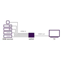 Marmitek Umschalter Connect 350 UHD 2.0 HDMI - Anzahl Eingänge: 5 × - Anzahl Ausgänge: 1 × - Anschluss Seite B: HDMI - Anschluss Seite A: HDMI