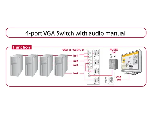 Delock VGA-Switchbox 4 Port mit Audio - Anzahl Eingänge: 4 × - Steckertyp Seite A: VGA - Anzahl Ausgänge: 1 × - Steckertyp Seite B: VGA - Material: Metall - Bedienungsart: Tasten