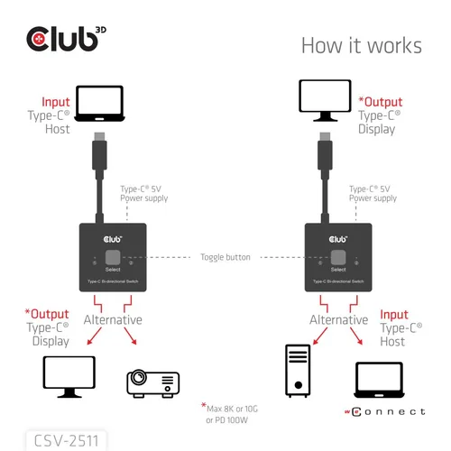 CLUB3D CSV-2511 répartiteur vidéo USB Type-C 2x DisplayPort