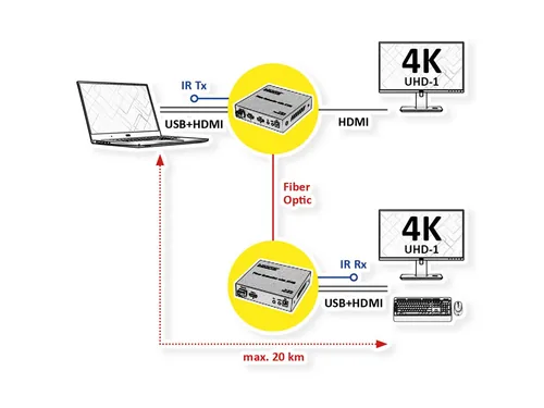 ROLINE KVM Verlngerung ber LWL, HDMI 4K, USB, 20 km