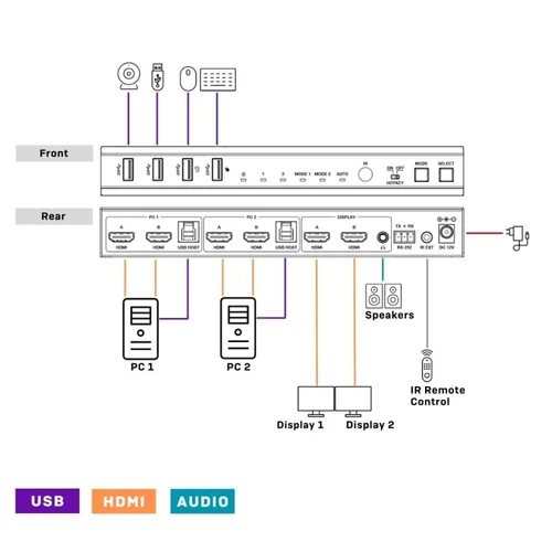 LINDY 2 Port Dual Head HDMI 4K60,USB3.0 KVM Switch