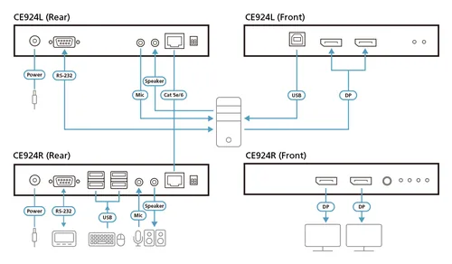 CE 924 - Remote-Einheit und lokale Einheit - KVM-/Audio-/USB-/serieller Extender - USB, RS-232, DisplayPort, HDBaseT 2.0